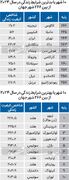 تهران در جایگاه سوم در بین بدترین شهرهای جهان