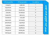 زمان دقیق واریز عیدی کارگران سال ۱۴۰۳ + فرمول محاسبه و جدول