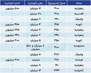 قیمت اجاره در محله های اعیان تهران چقدر است؟