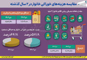 سهم خوراکی‌ها از سبد دی