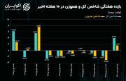 پیش‌بینی بورس فردا شنبه ۱۱ اسفند