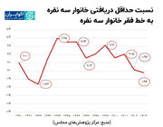 حداقل حقوق به اندازه تورم افزایش می‌یابد؟