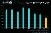 بازار بین‌المللی صنایع دستی ایران بی‌رونق شد