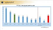 دلار۲۸۵۰۰ در سال ۱۴۰۴ عرضه می‌شود؟