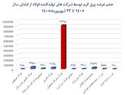 نشت بهین یاب در غیاب عرضه تولیدکنندگان کوچک، بازار ورق را ملتهب می‌کند » رویداد ایران | اخبار ایران و استان‌ها