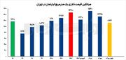 معمای سقوط دلاری مسکن