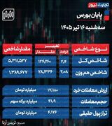 پایان بورس امروز سه شنبه 16 تیر 1405 / 94 درصد بازار سهام سبز شد