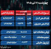 پایان بورس امروز چهارشنبه 17 تیر 1405 / ریزش 82 درصد بورس زیر سایه تنش‌های خلیج فارس