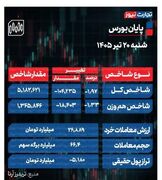 پایان بورس امروز شنبه 20 تیر 1405 / غلبه فروشندگان بر بازار سهام؛ 5.1 همت پول حقیقی از بازار سهام خارج شد