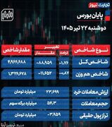 پایان بورس امروز دوشنبه 22 تیر 1405 / تراز 5 میلیون واحدی شاخص کل از دست رفت
