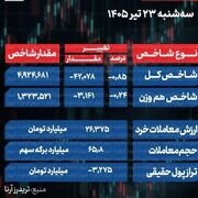 پایان بورس امروز سه شنبه 23 تیر 1405 / 3.2 همت پول حقیقی از بورس خارج شد