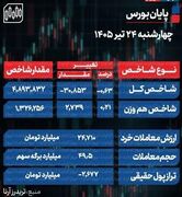 پایان بورس امروز چهارشنبه 24 تیر 1405 / رشد نیمه‌کاره تقاضای سهام با چرخش منفی از میانه بازار