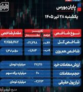 پایان بورس امروز یکشنبه 28 تیر 1405 / 2.7 همت پول حقیقی از بازار سهام خارج شد