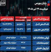پایان بورس امروز دوشنبه 29 تیر 1405 / 3 همت پول حقیقی وارد بورس شد