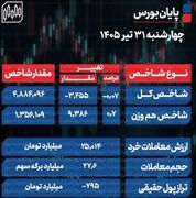 پایان بورس امروز چهارشنبه 31 تیر 1405 / افزایش عرضه سهام در نیمه دوم معاملات