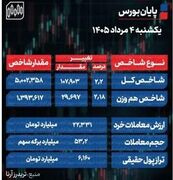 پایان بورس امروز یکشنبه 4 مرداد 1405 / ورود 6 هزار میلیارد تومان پول حقیقی به بازار سهام