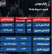 پایان بورس امروز شنبه 10 مرداد 1405 / تداوم فشار فروش سهام با افزایش ریسک‌های سیاسی