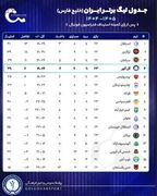 جدول نهایی لیگ برتر پس از رای کمیته استیناف/ گل‌گهر با تراکتور و سپاهان هم امتیاز شد
