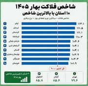 شاخص فلاکت کشور به ۹۶ درصد رسید / شاخص فلاکت در ۱۹ استان از ۱۰۰ درصد عبور کرد؛ ایلام دوباره صدرنشین شد