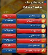 بازار طلا با لیدری طلای جهانی صعودی شد | دلار 2 هزار تومان ارزان شد