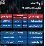 پایان بورس امروز دوشنبه 19 مرداد 1405 / مقاومت 5.6 میلیون واحدی شاخص کل شکسته شد