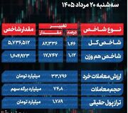 پایان بورس امروز سه شنبه 20 مرداد 1405 / شاخص کل به قله 5.7 میلیونی رسید