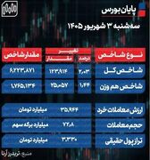 پایان بورس امروز سه شنبه 3 شهریور 1405 / موج تقاضا به بورس برگشت