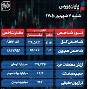پایان بورس امروز شنبه 7 شهریور 1405 / قله 6.5 میلیونی شاخص کل فتح شد