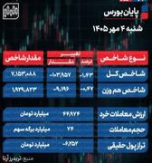 پایان بورس امروز شنبه 4 مهر 1405 / 6.2 همت از بورس خارج شد