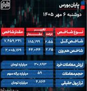 پایان بورس امروز دوشنبه 6 مهر 1405 / شاخص کل در آستانه 7.5 میلیون واحد قرار گرفت