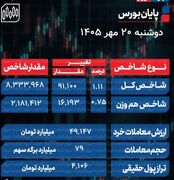 پایان بورس امروز دوشنبه 20 مهر 1405 / بازگشت تقاضا شاخص کل را مثبت کرد