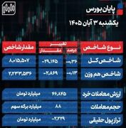 پایان بورس امروز یکشنبه 3 آبان 1405 / خروج 2.2 همت پول حقیقی از بازار سهام