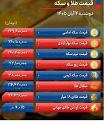 قیمت سکه 4.5 میلیون تومان رشد کرد | دلار به کریدور ۲۷۰ هزار تومانی بازگشت