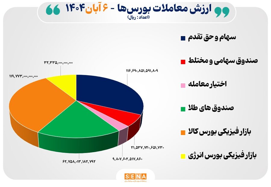 ۳۶ هزار میلیارد تومان مبادله اوراق بهادار و کالا در ۴ بورس ایران