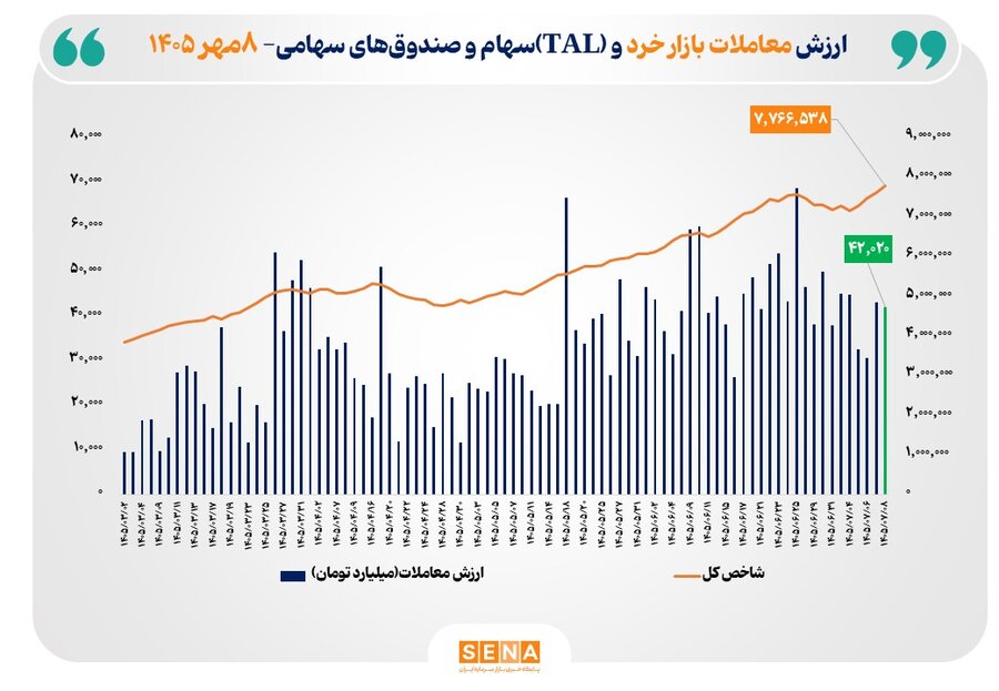 شاخص کل بورس تهران با رکوردی تاریخی به 7.7 میلیون واحد رسید