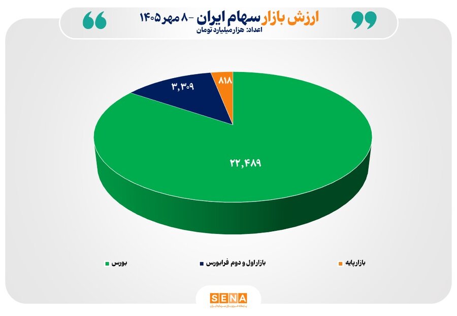 ارزش سهام ایران از مرز ۲۶ هزار همت عبور کرد