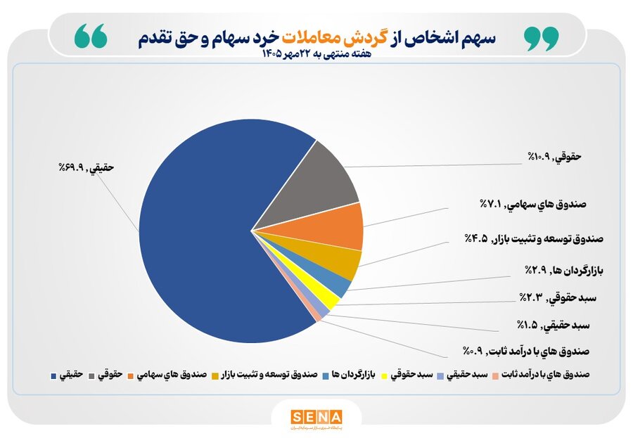 رکورد حضور سهام‌داران در بورس؛ تسلط سرمایه‌گذاران خرد بر معاملات