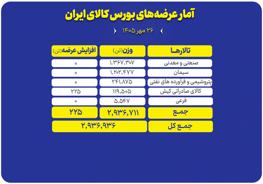عرضه ۲.۹ میلیون تن کالا در تالار بورس؛ تسلط محصولات معدنی و سیمان