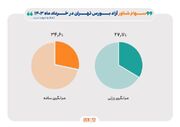 میانگین ساده سهام شناور شرکت‌های بورسی؛ ۳۴.۶ درصد