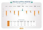 عملکرد ۹ بازار فعال در پلتفرم‌ بازار سرمایه