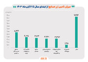 کدام صنایع بیشترین ارز را دریافت کردند؟/ ارز تخصیص یافته به خودروسازان در مرز ۶ میلیارد دلار