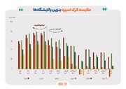 ادامه تاثیر دستورالعمل نرخ خوراک بر کرک اسپرد بنزین و درآمد پالایشگاه‌ها