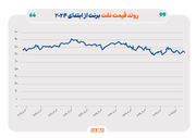 رشد نفت و تداوم افت طلا  