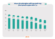 حاشیه سود خالص صنایع منتخب بازار سرمایه در ۱۲ ماهه منتهی به تابستان امسال، به ۱۳.۶ درصد رسید/ محدودیت در مصرف انرژی، دلیل اصلی کاهش سودآوری صنایع بورسی