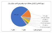 سهم ۷۳ درصدی حقیقی‌ها از معاملات بازار سهام در هفته گذشته