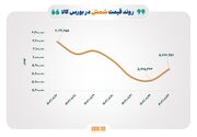 کارنامه هفتگی رینگ طلایی بازار سرمایه/ افت خالص ارزش دارایی‌ صندوق‌های طلا؛ همزمان با کاهش نرخ دلار و طلای جهانی