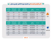 اثر افزایش قیمت خودروها بر حاشیه سود ناخالص سایپا و ایران خودرو