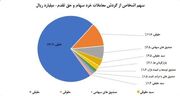 سهم ۷۲درصدی حقیقی‌ها از معاملات بازار سهام در هفته گذشته