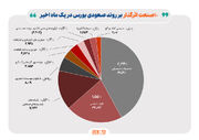 ۱۰ موتور محرک بورس در یک ماه گذشته