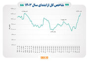 ثبت بالاترین رکورد شاخص بورس در سال ۱۴۰۳